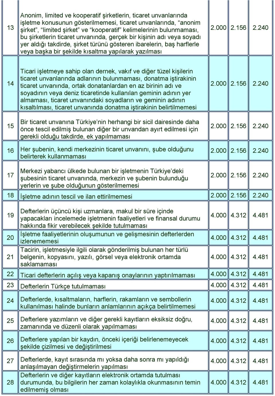 Ticari işletmeye sahip olan dernek, vakıf ve diğer tüzel kişilerin ticaret unvanlarında adlarının bulunmaması, donatma iştirakinin ticaret unvanında, ortak donatanlardan en az birinin adı ve