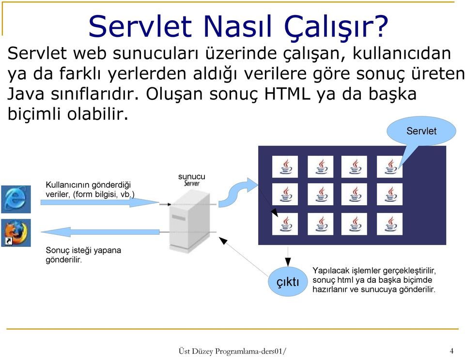 Java sınıflarıdır. Oluşan sonuç HTML ya da başka biçimli olabilir.