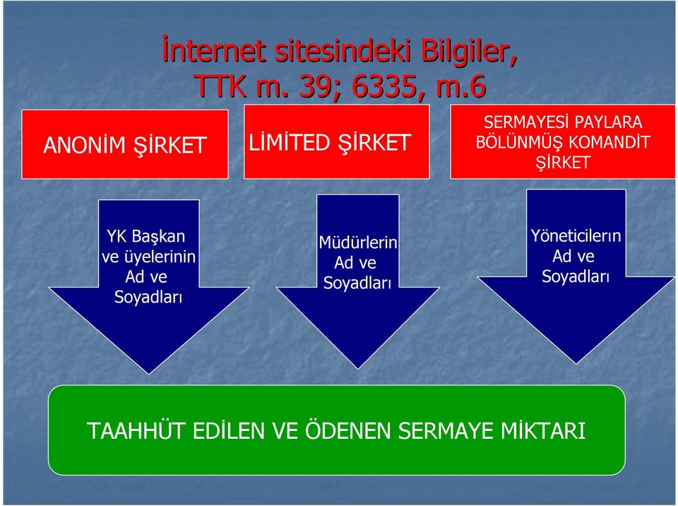 Başkan ve üyelerinin Ad ve Soyadları Müdürlerin Ad ve Soyadları