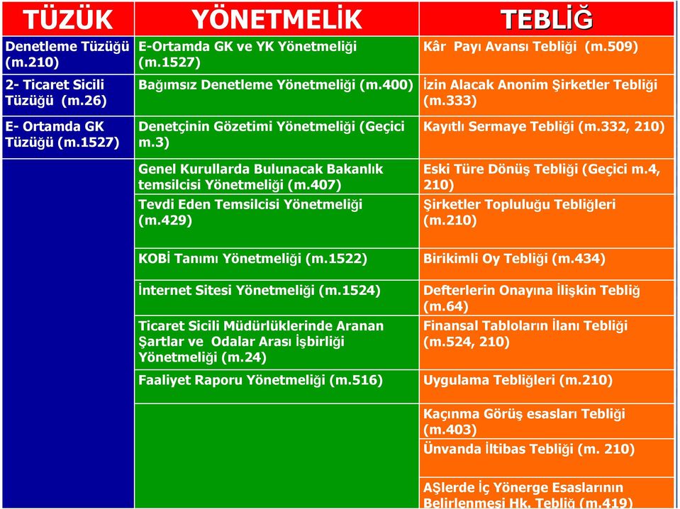 407) Tevdi Eden Temsilcisi Yönetmeliği (m.429) Kayıtlı Sermaye Tebliği (m.332, 210) Eski Türe Dönüş Tebliği (Geçici m.4, 210) Şirketler Topluluğu Tebliğleri (m.210) KOBİ Tanımı Yönetmeliği (m.