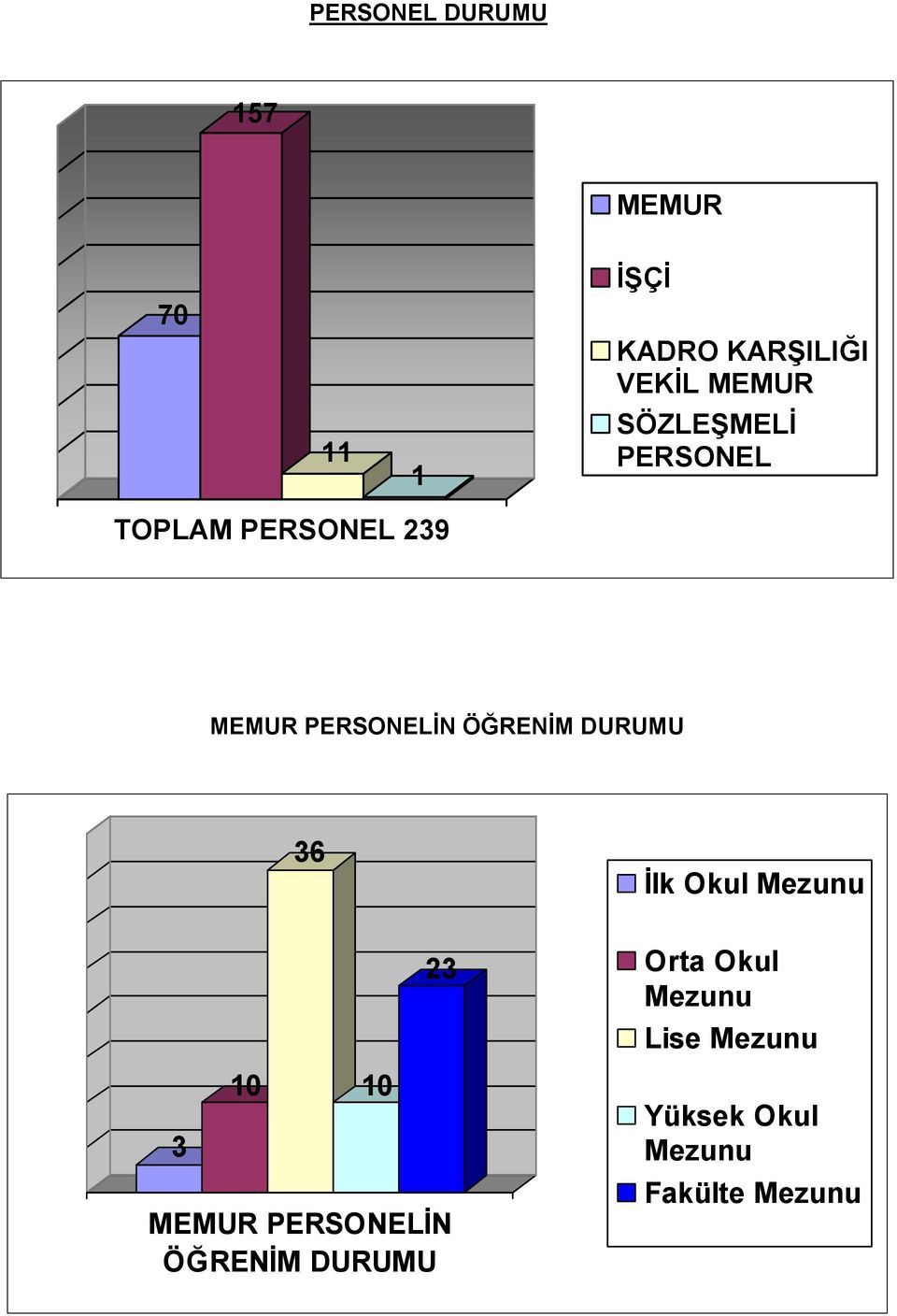 ÖĞRENİM DURUMU 36 İlk Okul Mezunu 3 10 10 23 MEMUR PERSONELİN