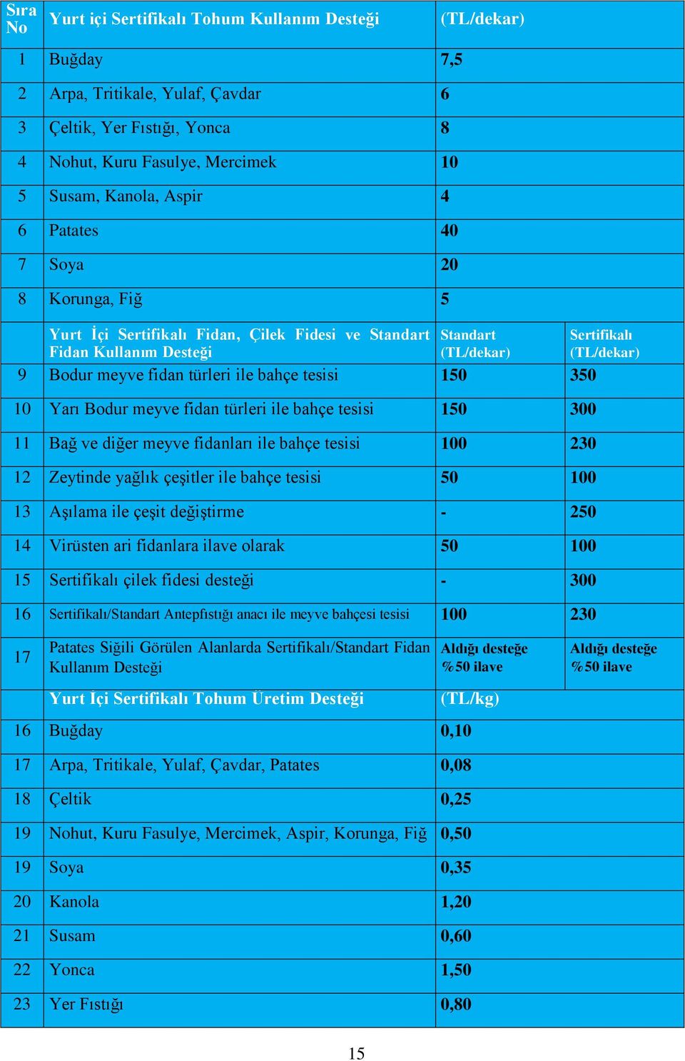 tesisi 150 350 10 Yarı Bodur meyve fidan türleri ile bahçe tesisi 150 300 11 Bağ ve diğer meyve fidanları ile bahçe tesisi 100 230 12 Zeytinde yağlık çeşitler ile bahçe tesisi 50 100 13 Aşılama ile