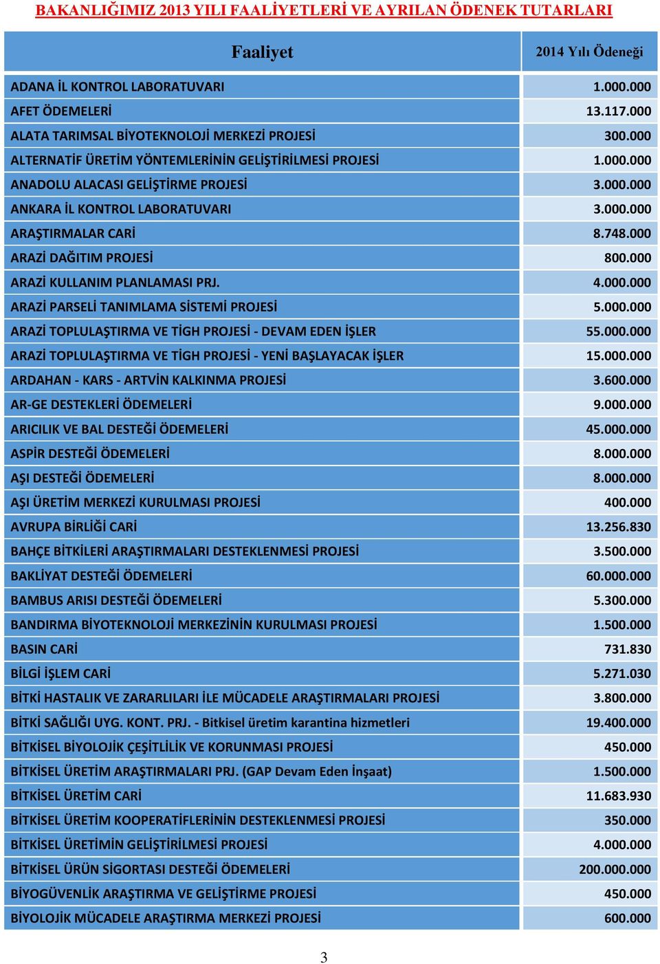 000.000 ARAŞTIRMALAR CARİ 8.748.000 ARAZİ DAĞITIM PROJESİ 800.000 ARAZİ KULLANIM PLANLAMASI PRJ. 4.000.000 ARAZİ PARSELİ TANIMLAMA SİSTEMİ PROJESİ 5.000.000 ARAZİ TOPLULAŞTIRMA VE TİGH PROJESİ - DEVAM EDEN İŞLER 55.