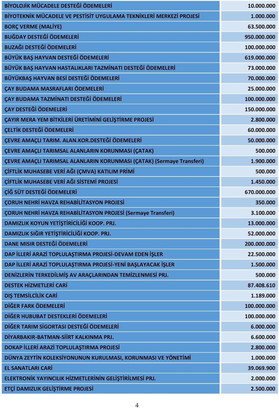 000.000 ÇAY BUDAMA TAZMİNATI DESTEĞİ ÖDEMELERİ 100.000.000 ÇAY DESTEĞİ ÖDEMELERİ 150.000.000 ÇAYIR MERA YEM BİTKİLERİ ÜRETİMİNİ GELİŞTİRME PROJESİ 2.800.000 ÇELTİK DESTEĞİ ÖDEMELERİ 60.000.000 ÇEVRE AMAÇLI TARIM.