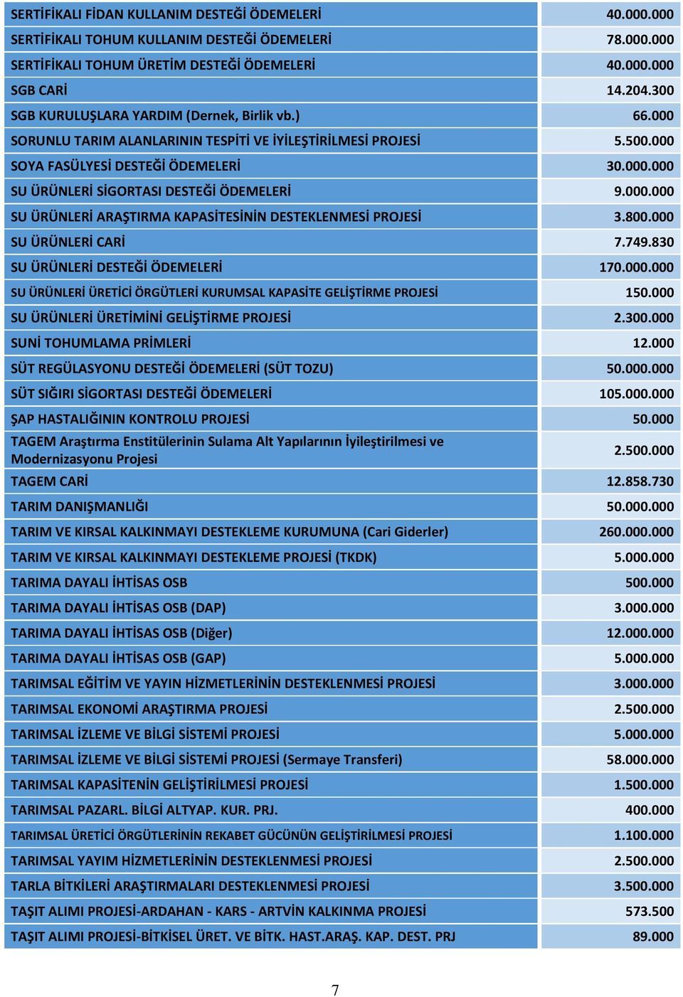 000.000 SU ÜRÜNLERİ ARAŞTIRMA KAPASİTESİNİN DESTEKLENMESİ PROJESİ 3.800.000 SU ÜRÜNLERİ CARİ 7.749.830 SU ÜRÜNLERİ DESTEĞİ ÖDEMELERİ 170.000.000 SU ÜRÜNLERİ ÜRETİCİ ÖRGÜTLERİ KURUMSAL KAPASİTE GELİŞTİRME PROJESİ 150.