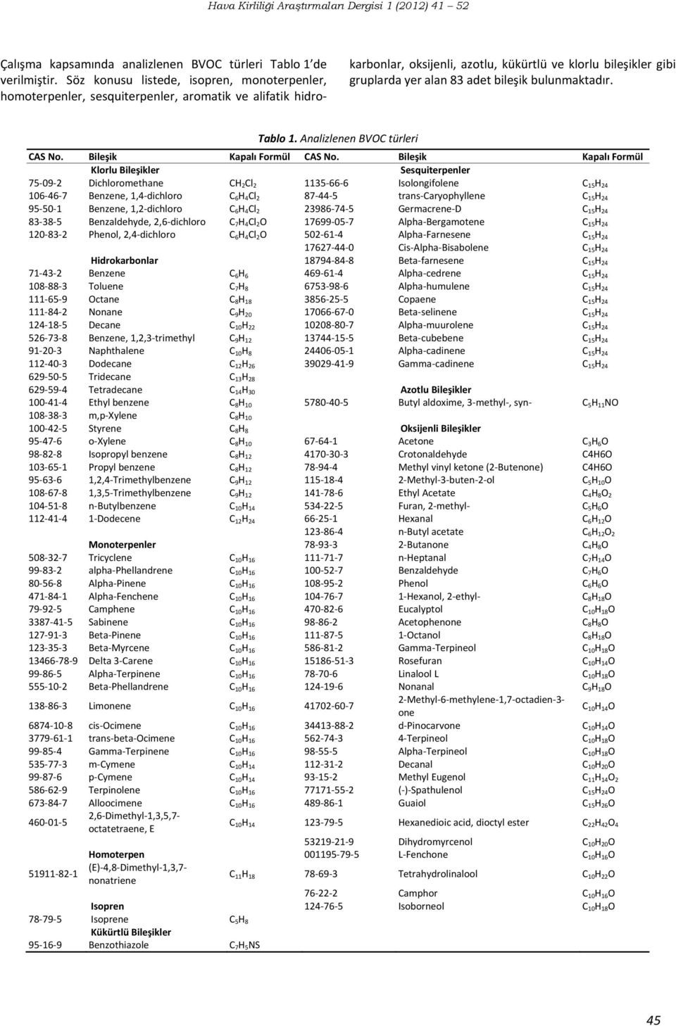 bileşik bulunmaktadır. Tablo 1. Analizlenen BVOC türleri CAS No. Bileşik Kapalı Formül CAS No.