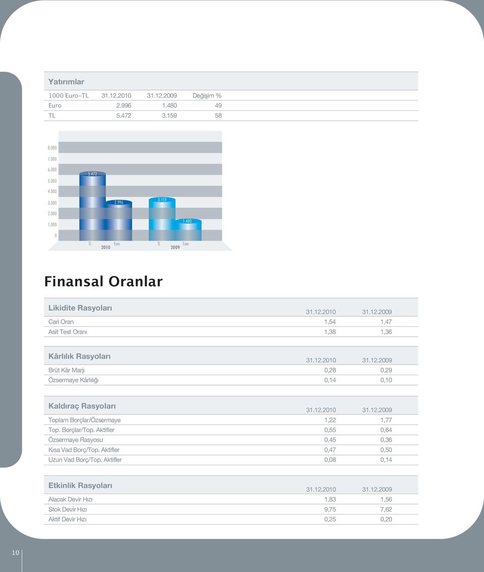 12.2010 0,28 0,14 31.12.2009 0,29 0,10 Kald raç Rasyolar Toplam Borçlar/Özsermaye Top. Borçlar/Top. Aktifler Özsermaye Rasyosu K sa Vad Borç/Top. Aktifler Uzun Vad Borç/Top.