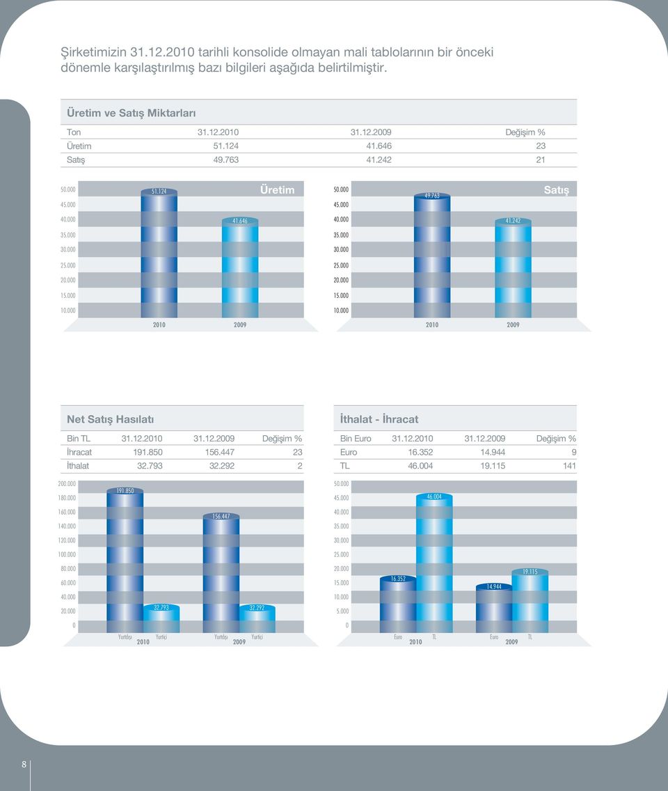 000 15.000 10.000 10.000 2010 2009 2010 2009 Net Satıfl Hasılatı thalat - hracat Bin TL hracat thalat 31.12.2010 191.850 32.793 31.12.2009 156.447 32.292 De iflim % 23 2 Bin Euro Euro TL 31.12.2010 16.