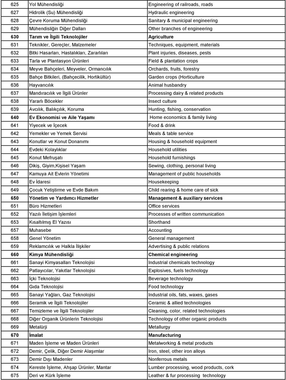 Plant injuries, diseases, pests 633 Tarla ve Plantasyon Ürünleri Field & plantation crops 634 Meyve Bahçeleri, Meyveler, Ormancılık Orchards, fruits, forestry 635 Bahçe Bitkileri, (Bahçecilik,