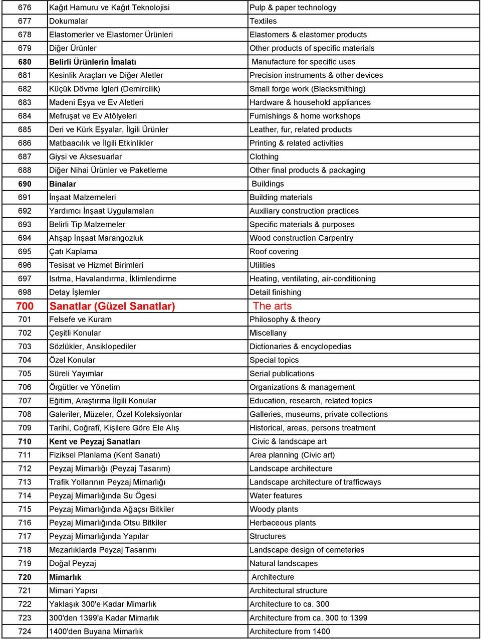 forge work (Blacksmithing) 683 Madeni Eşya ve Ev Aletleri Hardware & household appliances 684 Mefruşat ve Ev Atölyeleri Furnishings & home workshops 685 Deri ve Kürk Eşyalar, İlgili Ürünler Leather,