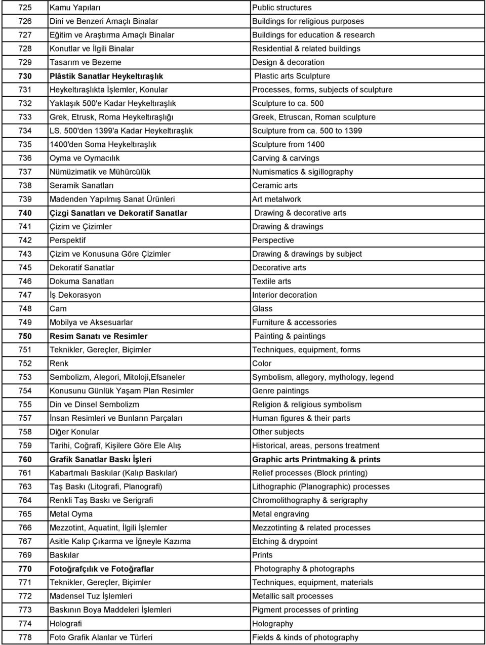 forms, subjects of sculpture 732 Yaklaşık 500'e Kadar Heykeltıraşlık Sculpture to ca. 500 733 Grek, Etrusk, Roma Heykeltıraşlığı Greek, Etruscan, Roman sculpture 734 LS.