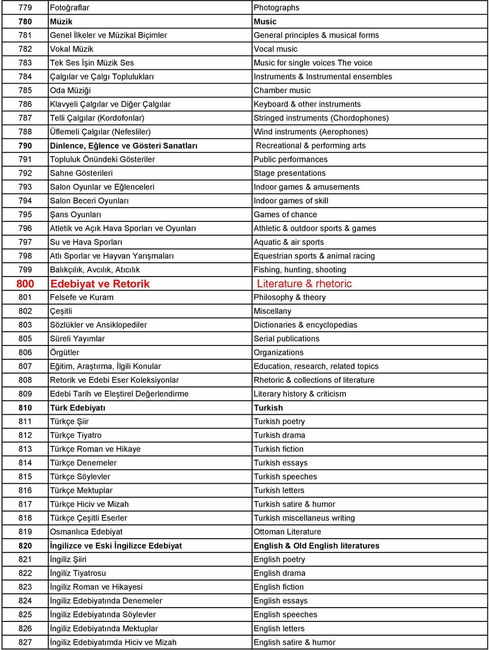 (Kordofonlar) Stringed instruments (Chordophones) 788 Üflemeli Çalgılar (Nefesliler) Wind instruments (Aerophones) 790 Dinlence, Eğlence ve Gösteri Sanatları Recreational & performing arts 791