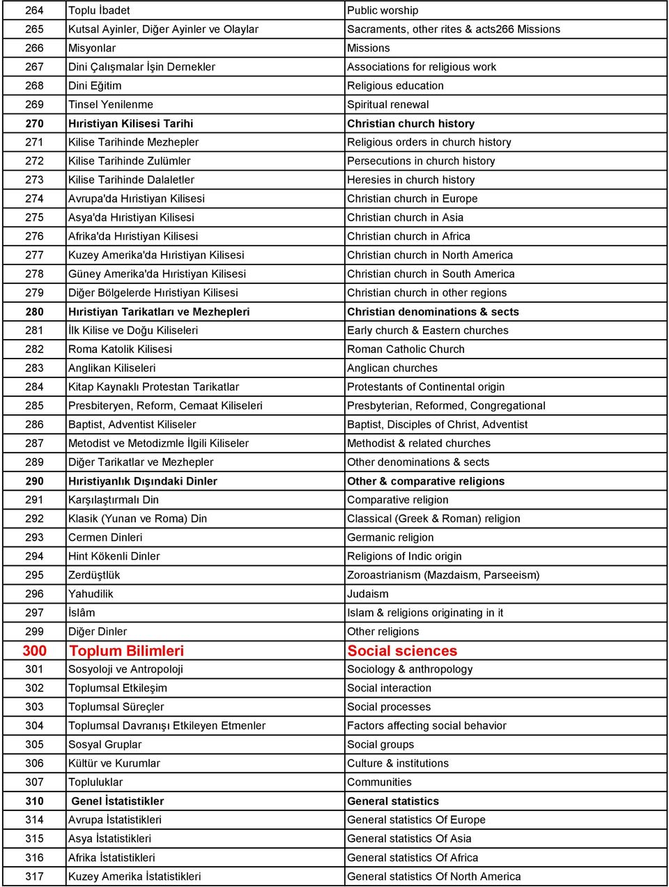 church history 272 Kilise Tarihinde Zulümler Persecutions in church history 273 Kilise Tarihinde Dalaletler Heresies in church history 274 Avrupa'da Hıristiyan Kilisesi Christian church in Europe 275