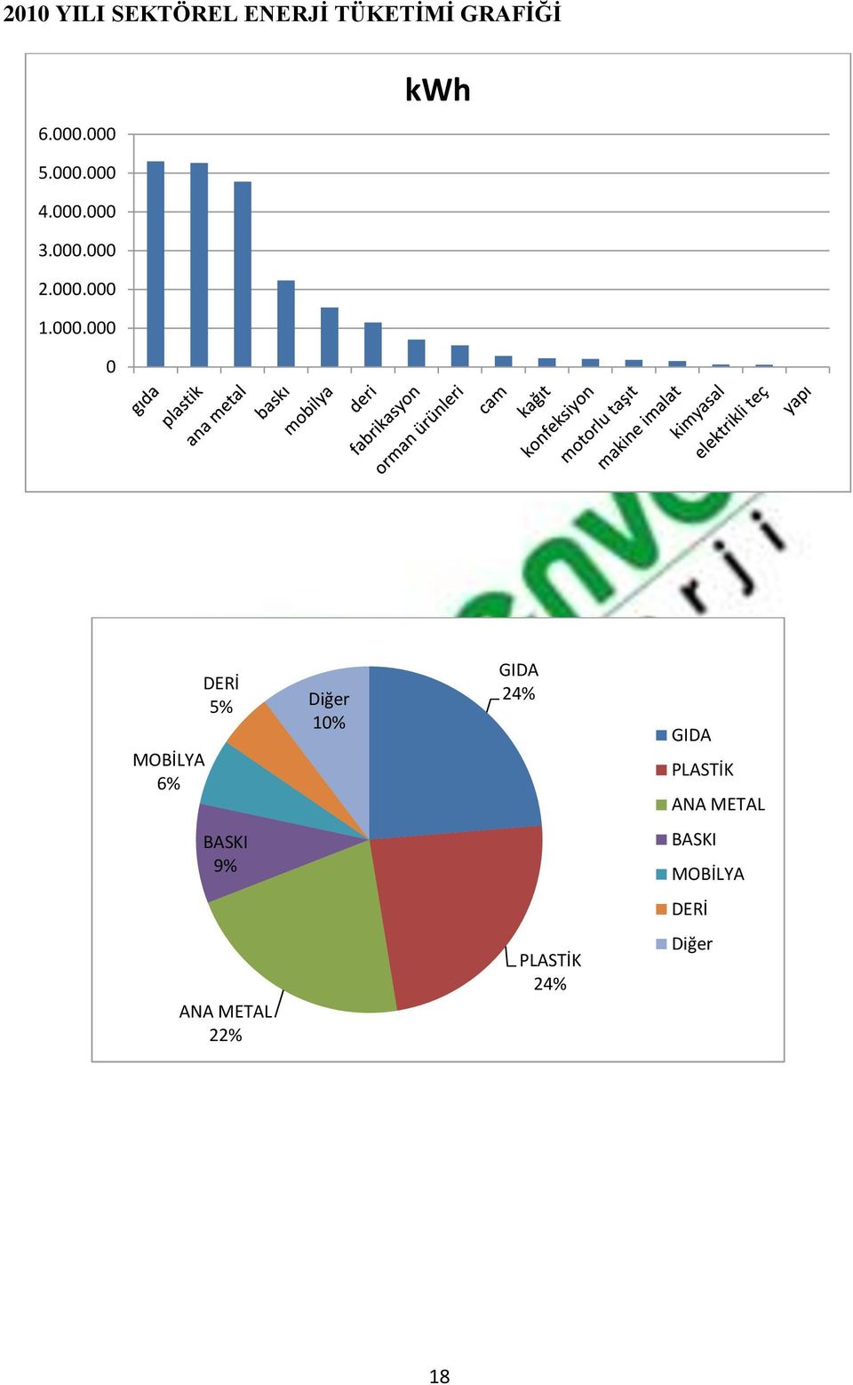 0 MOBİLYA 6% DERİ 5% Diğer 10% BASKI 9% ANA METAL 22%