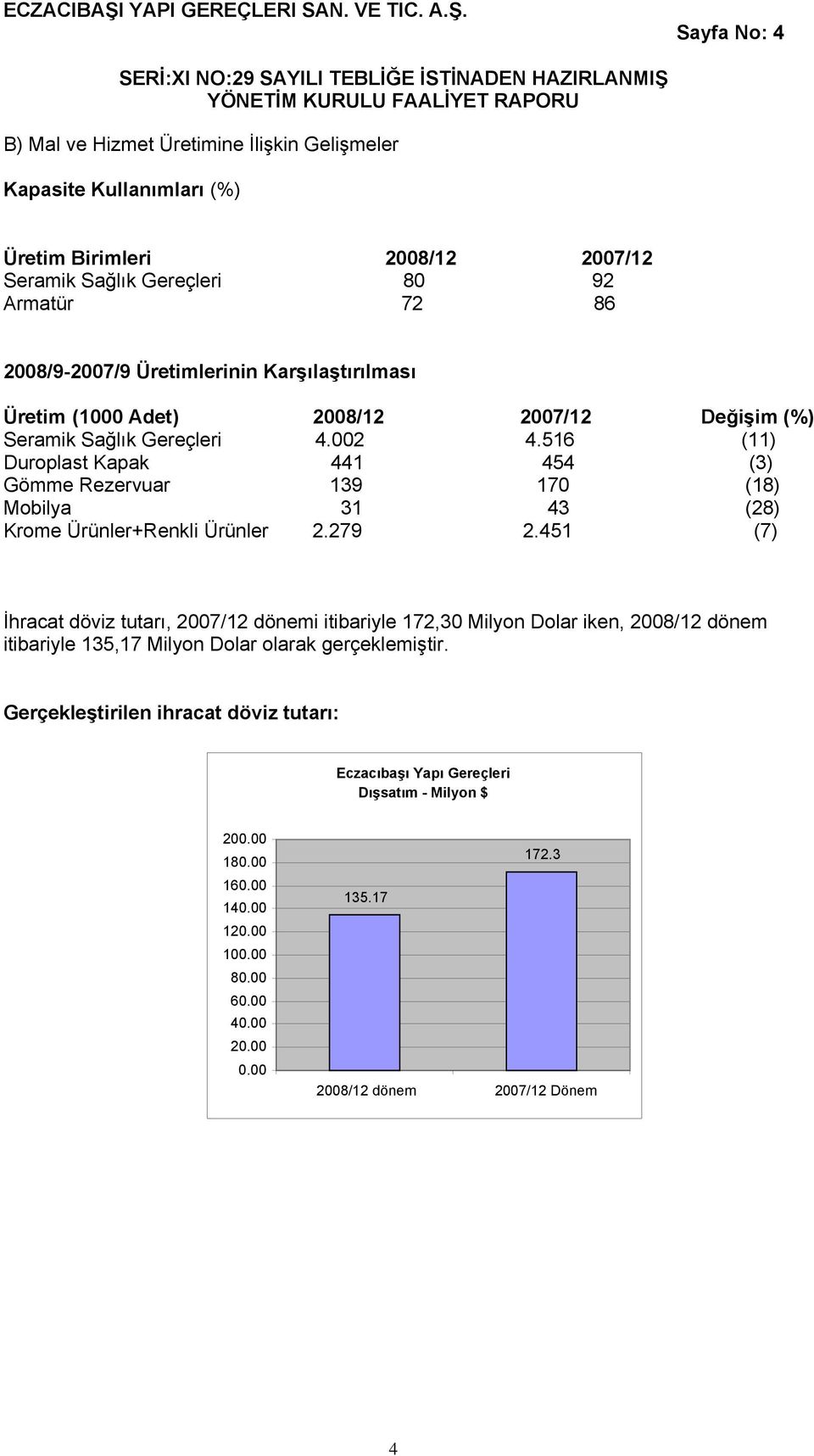 516 (11) Duroplast Kapak 441 454 (3) Gömme Rezervuar 139 170 (18) Mobilya 31 43 (28) Krome Ürünler+Renkli Ürünler 2.279 2.