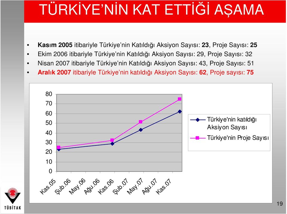 Sayısı: 43, Proje Sayısı: 51 Aralık 2007 itibariyle Türkiye nin katıldığı Aksiyon Sayısı: 62, Proje sayısı: 75 80 70 60 50 40