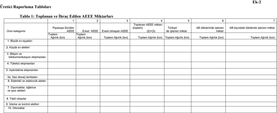 Oyuncaklar, eğlence ve spor aletleri Piyasaya Sürülen AEEE Evsel AEEE Evsel olmayan AEEE Toplam Ağırlık (ton) Toplanan AEEE miktarı (toplam) (2)+(3) Türkiye de işlenen miktar AB