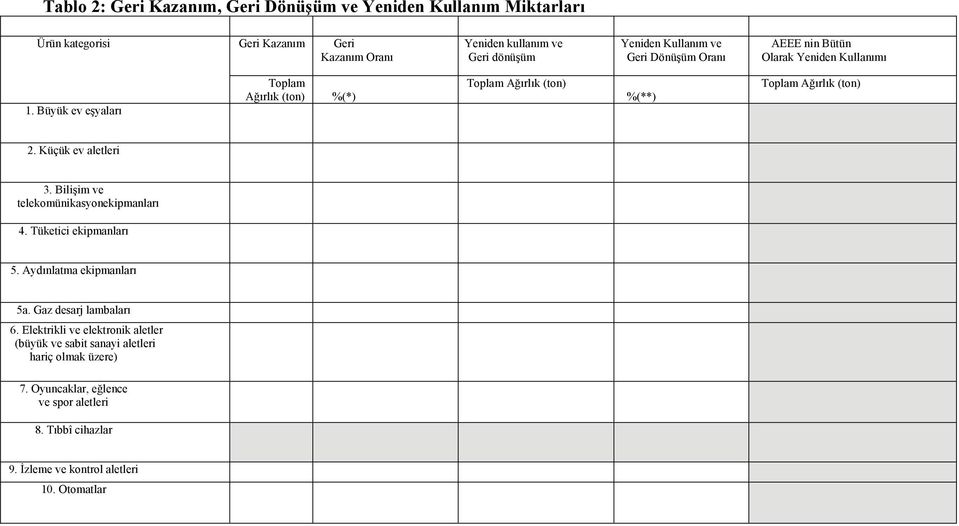 Büyük ev eşyaları Toplam Ağırlık (ton) %(*) Toplam Ağırlık (ton) %(**) Toplam Ağırlık (ton) 2. Küçük ev aletleri 3. Bilişim ve telekomünikasyonekipmanları 4.