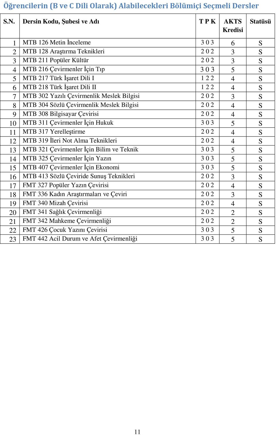 3 5 S 5 MTB 217 Türk Đşaret Dili I 1 2 2 4 S 6 MTB 218 Türk Đşaret Dili II 1 2 2 4 S 7 MTB 302 Yazılı Çevirmenlik Meslek Bilgisi 2 0 2 3 S 8 MTB 304 Sözlü Çevirmenlik Meslek Bilgisi 2 0 2 4 S 9 MTB