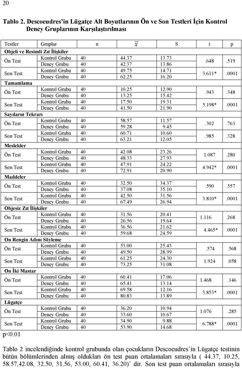 31 Deney Grubu 41. 21.90 5.198*.0001 Sayıların Tekrarı Kontrol Grubu 58.57 11.57 Deney Grubu 59.28 9.45.302.763 Kontrol Grubu.71 10. Deney Grubu 63.21 12.05.985.328 Meslekler Kontrol Grubu 42.08 23.