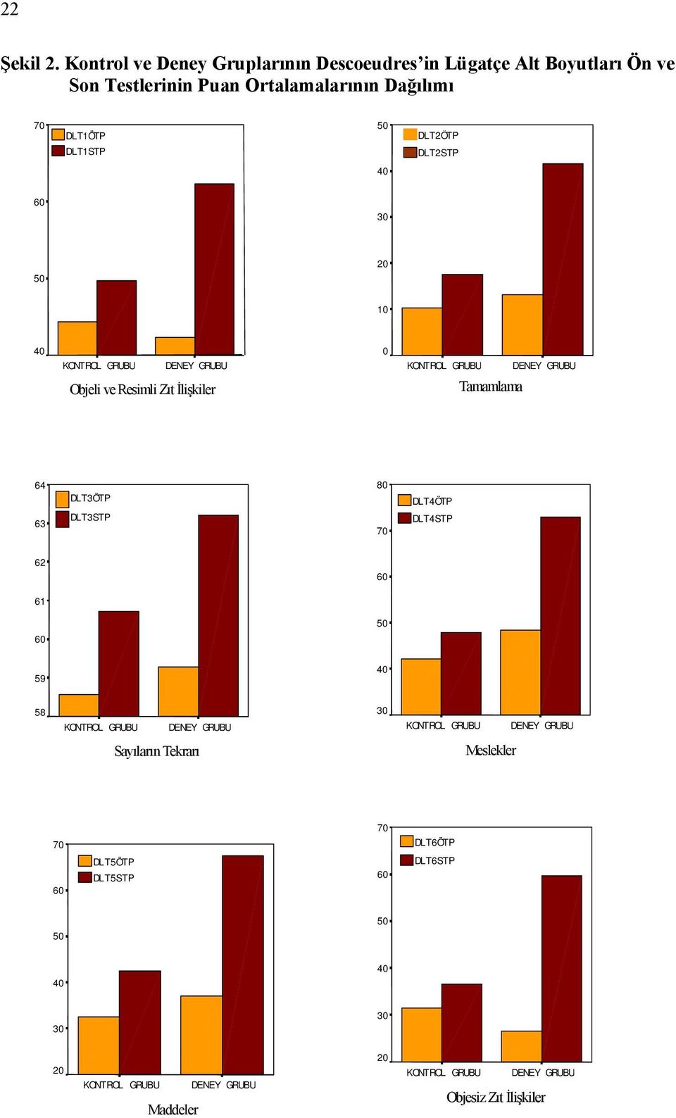 Ortalamalarının Dağılımı,S DLT1ÖTP DLT1STP DLT2ÖTP DLT2STP 30 20 10 Objeli ve Resimli Zıt