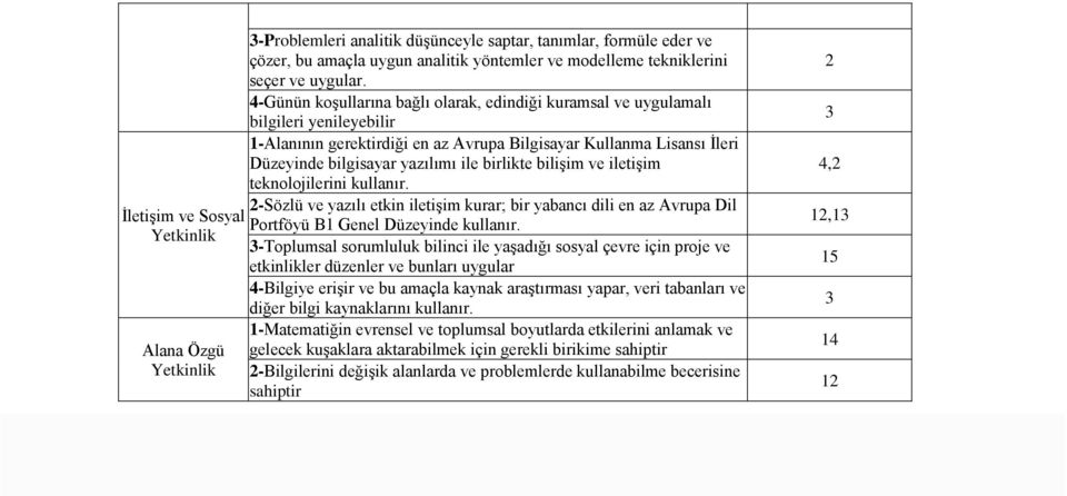 4-Günün koşullarına bağlı olarak, edindiği kuramsal ve uygulamalı bilgileri yenileyebilir 1-Alanının gerektirdiği en az Avrupa Bilgisayar Kullanma Lisansı İleri Düzeyinde bilgisayar yazılımı ile