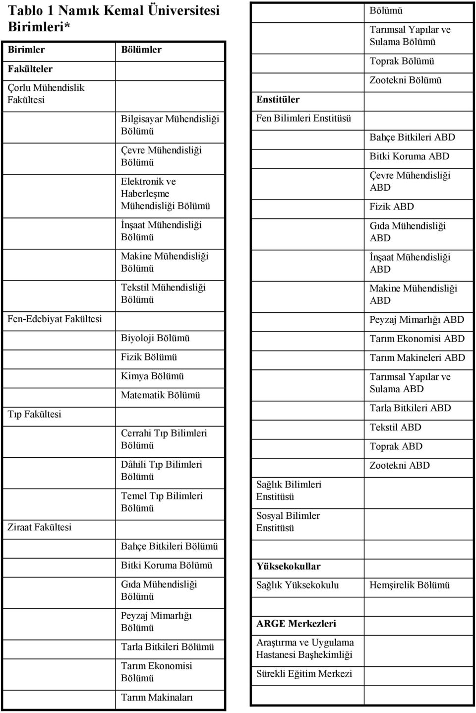 Bölümü Cerrahi Tıp Bilimleri Bölümü Dâhili Tıp Bilimleri Bölümü Temel Tıp Bilimleri Bölümü Bahçe Bitkileri Bölümü Bitki Koruma Bölümü Gıda Mühendisliği Bölümü Peyzaj Mimarlığı Bölümü Tarla Bitkileri