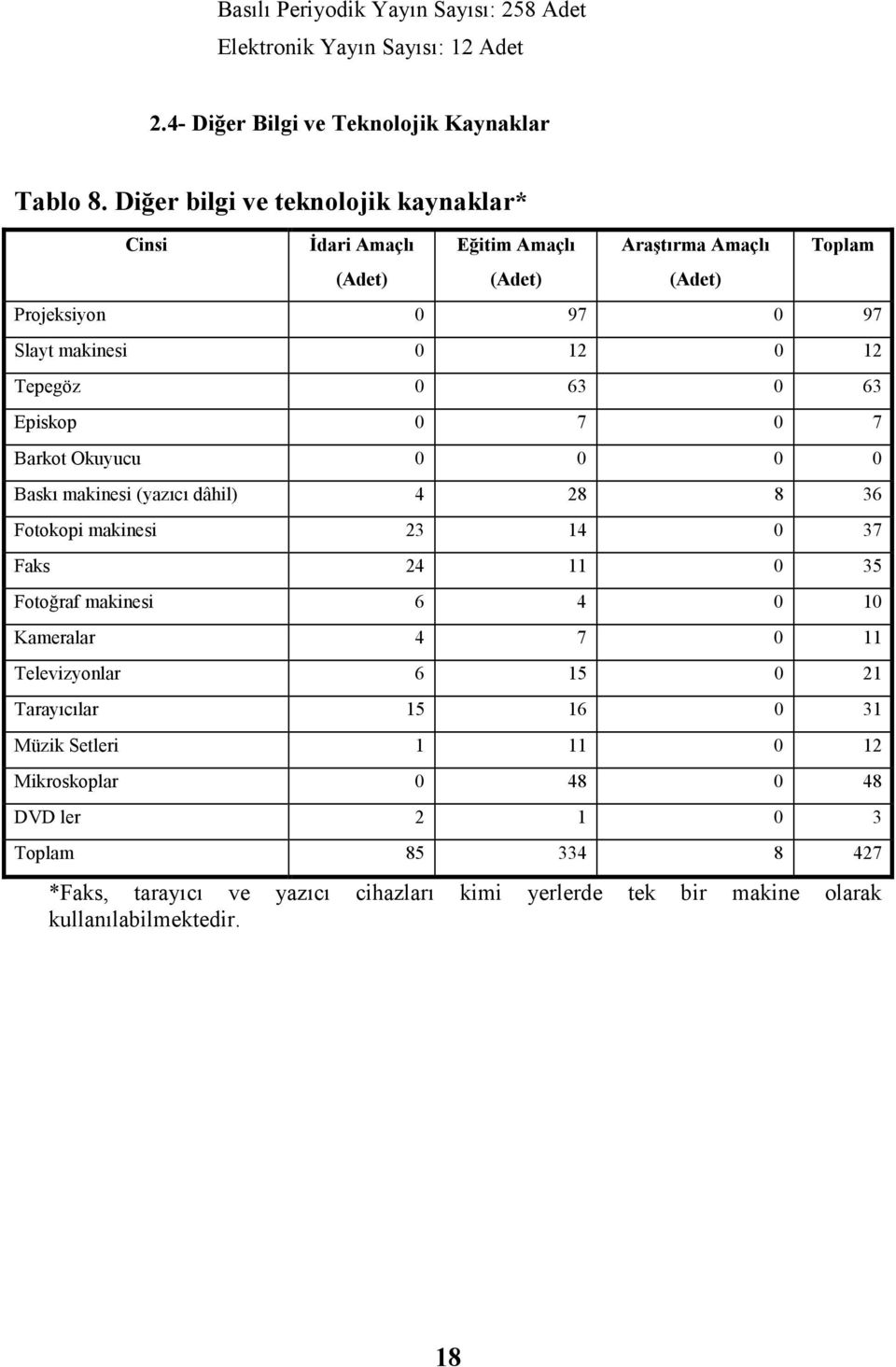 0 63 Episkop 0 7 0 7 Barkot Okuyucu 0 0 0 0 Baskı makinesi (yazıcı dâhil) 4 28 8 36 Fotokopi makinesi 23 14 0 37 Faks 24 11 0 35 Fotoğraf makinesi 6 4 0 10 Kameralar 4 7 0 11