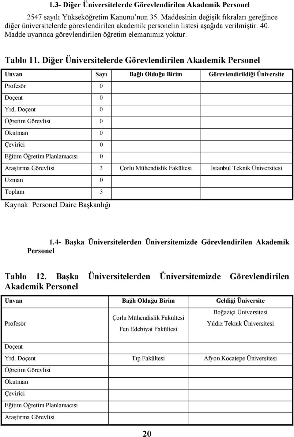 Diğer Üniversitelerde Görevlendirilen Akademik Personel Unvan Sayı Bağlı Olduğu Birim Görevlendirildiği Üniversite Profesör 0 Doçent 0 Yrd.