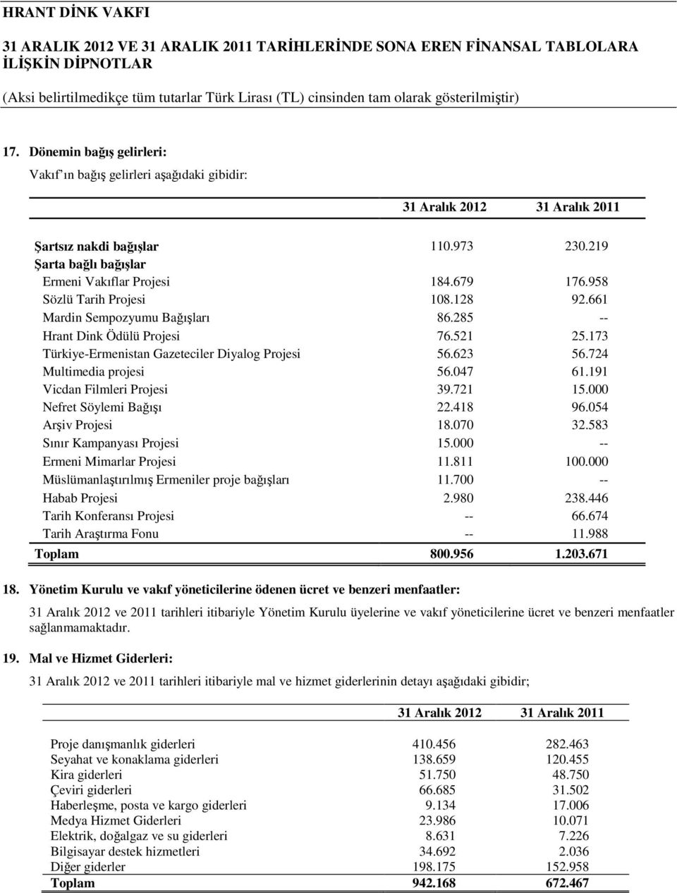 047 61.191 Vicdan Filmleri Projesi 39.721 15.000 Nefret Söylemi Bağışı 22.418 96.054 Arşiv Projesi 18.070 32.583 Sınır Kampanyası Projesi 15.000 -- Ermeni Mimarlar Projesi 11.811 100.