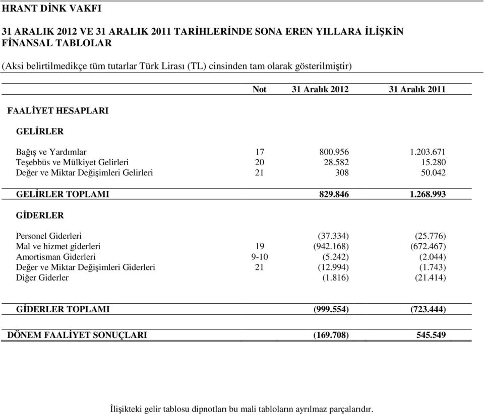 993 GĐDERLER Personel Giderleri (37.334) (25.776) Mal ve hizmet giderleri 19 (942.168) (672.467) Amortisman Giderleri 9-10 (5.242) (2.