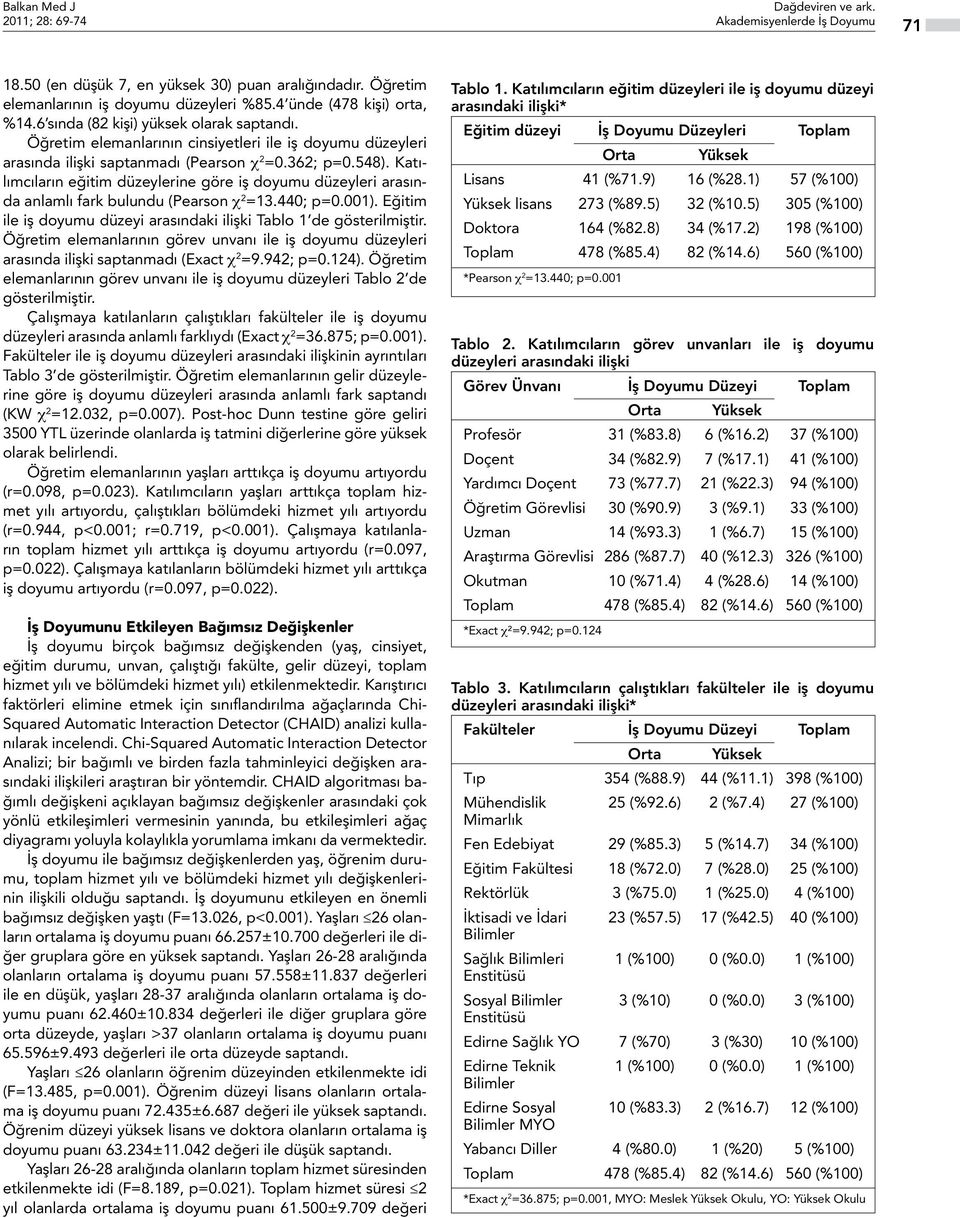 Katılımcıları eğitim düzeylerie göre iş doyumu düzeyleri arasıda alamlı fark buludu (Pearso χ 2 =13.440; p=0.001). Eğitim ile iş doyumu düzeyi arasıdaki ilişki Tablo 1 de gösterilmiştir.