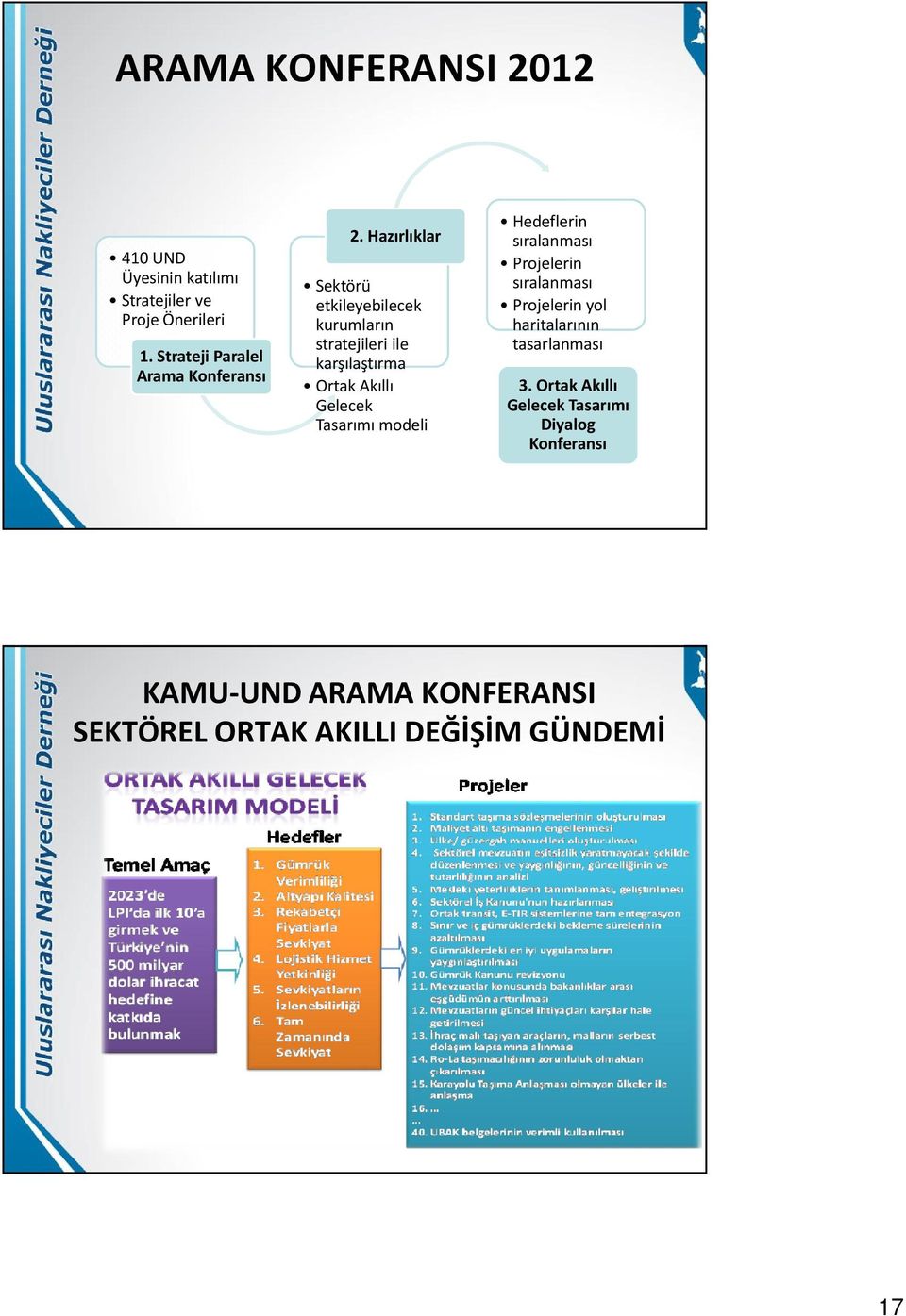 Hazırlıklar Sektörü etkileyebilecek kurumların stratejileri ile karşılaştırma Ortak Akıllı Gelecek Tasarımı