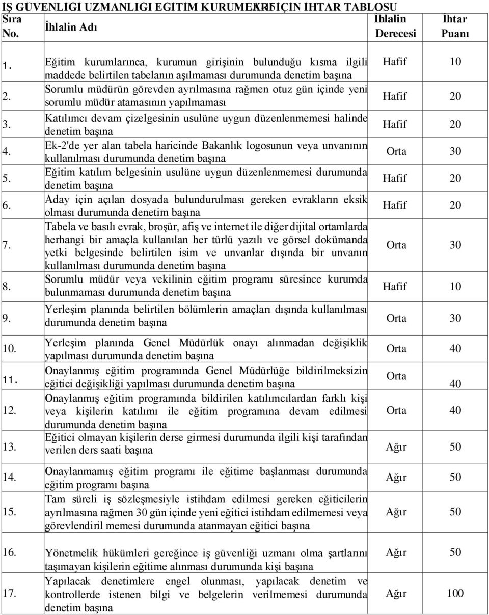 sorumlu müdür atamasının yapılmaması Katılımcı devam çizelgesinin usulüne uygun düzenlenmemesi halinde 3. denetim başına Ek-2'de yer alan tabela haricinde Bakanlık logosunun veya unvanının 4.