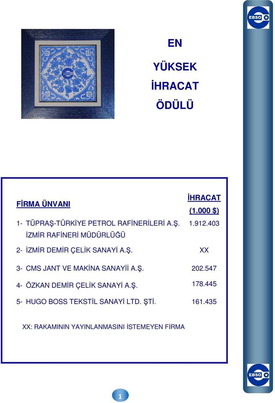 XX 3- CMS JANT VE MAKĐNA SANAYĐĐ A.Ş. 202.547 4- ÖZKAN DEMĐR ÇELĐK SANAYĐ A.Ş. 178.