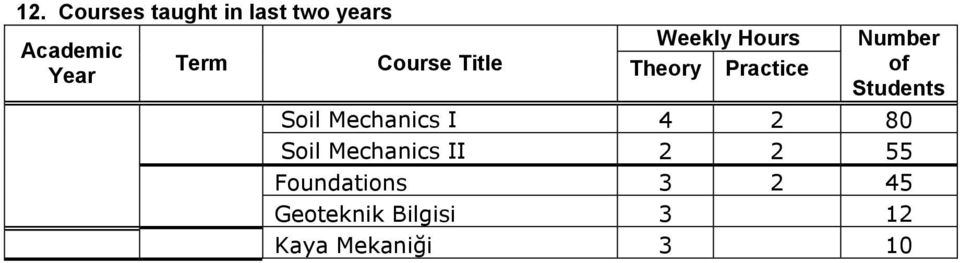 Students Soil Mechanics I 4 2 80 Soil Mechanics II 2 2