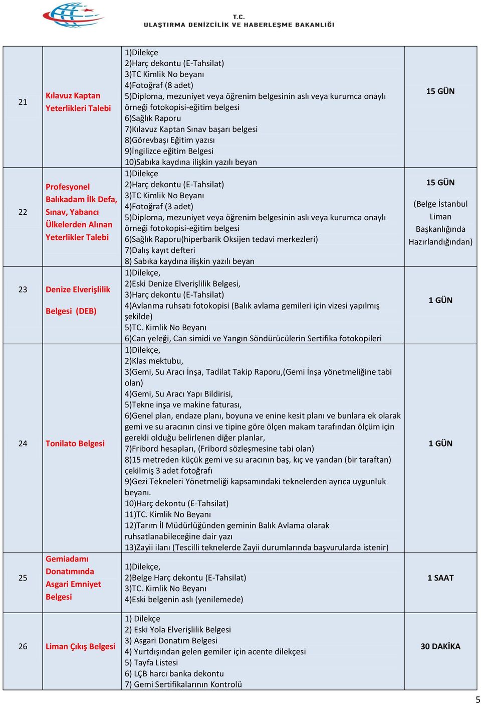 9)İngilizce eğitim Belgesi 10)Sabıka kaydına ilişkin yazılı beyan 3)TC Kimlik No Beyanı 4)Fotoğraf (3 adet) 5)Diploma, mezuniyet veya öğrenim belgesinin aslı veya kurumca onaylı 6)Sağlık