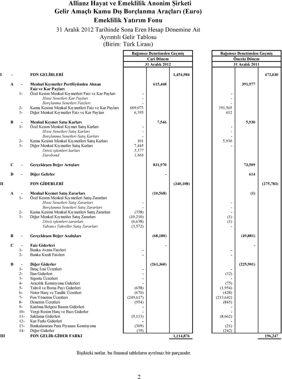 Özel Kesim Menkul Kıymetleri Faiz ve Kar Payları - - Hisse Senetleri Kar Payları - - Borçlanma Senetleri Faizleri - - 2- Kamu Kesimi Menkul Kıymetleri Faiz ve Kar Payları 609,073 391,565 3- Diğer