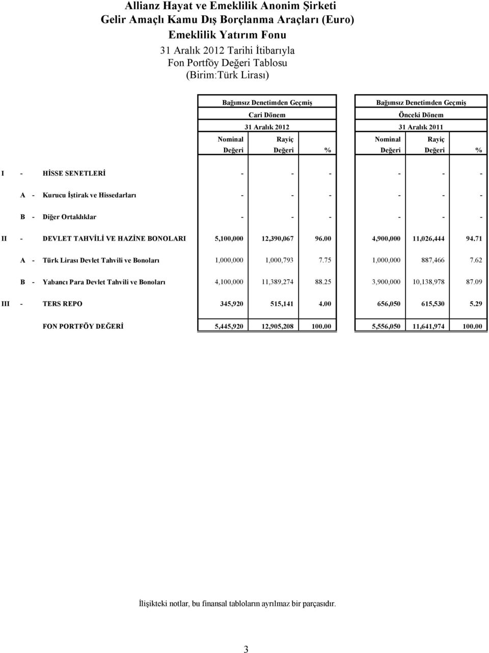 B - Diğer Ortaklıklar - - - - - - II - DEVLET TAHVİLİ VE HAZİNE BONOLARI 5,100,000 12,390,067 96.00 4,900,000 11,026,444 94.71 A - Türk Lirası Devlet Tahvili ve Bonoları 1,000,000 1,000,793 7.