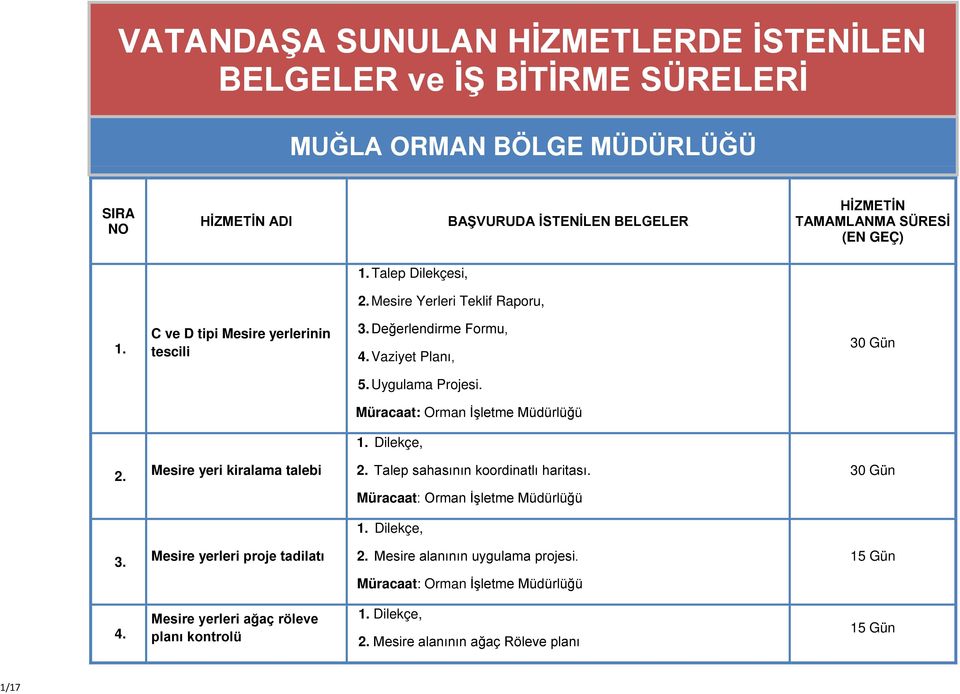 Değerlendirme Formu, 4. Vaziyet Planı, 5. Uygulama Projesi. 2. Mesire yeri kiralama talebi 2. Talep sahasının koordinatlı haritası. 3.