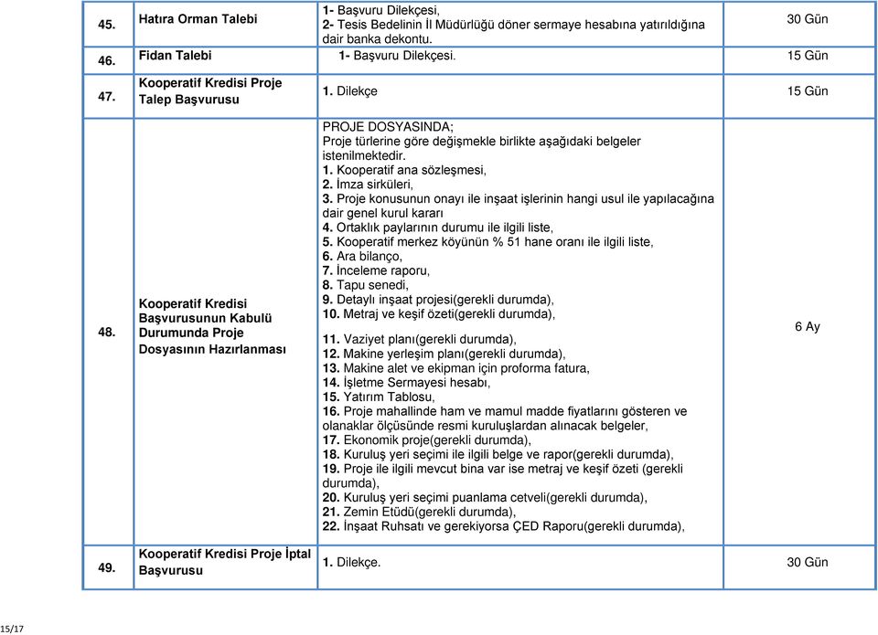 Kooperatif Kredisi Başvurusunun Kabulü Durumunda Proje Dosyasının Hazırlanması PROJE DOSYASINDA; Proje türlerine göre değişmekle birlikte aşağıdaki belgeler istenilmektedir. 1.