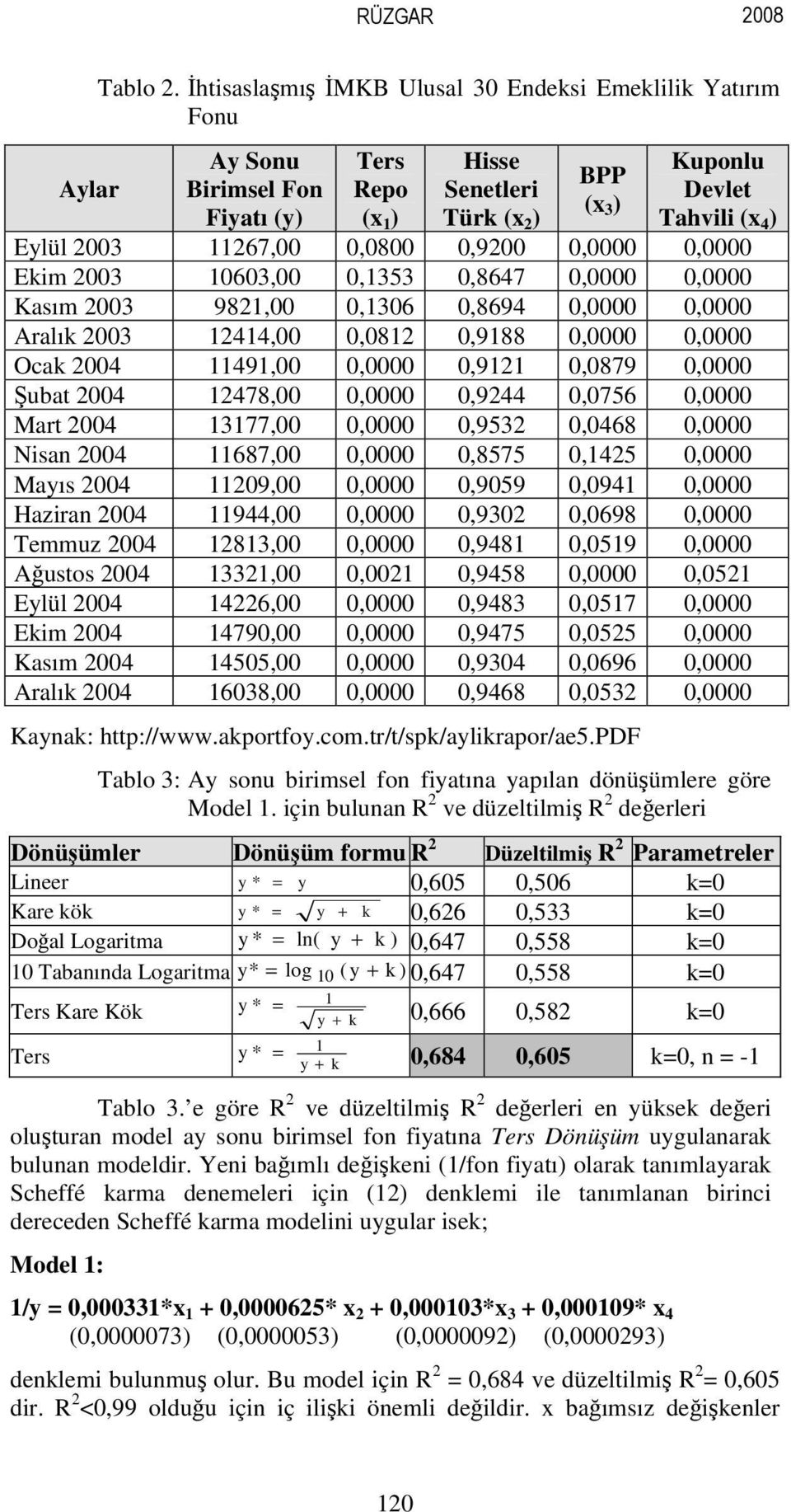 0,0000 Ekm 003 0603,00 0,353 0,8647 0,0000 0,0000 Kasım 003 98,00 0,306 0,8694 0,0000 0,0000 Aralık 003 44,00 0,08 0,988 0,0000 0,0000 Ocak 004 49,00 0,0000 0,9 0,0879 0,0000 Şuat 004 478,00 0,0000