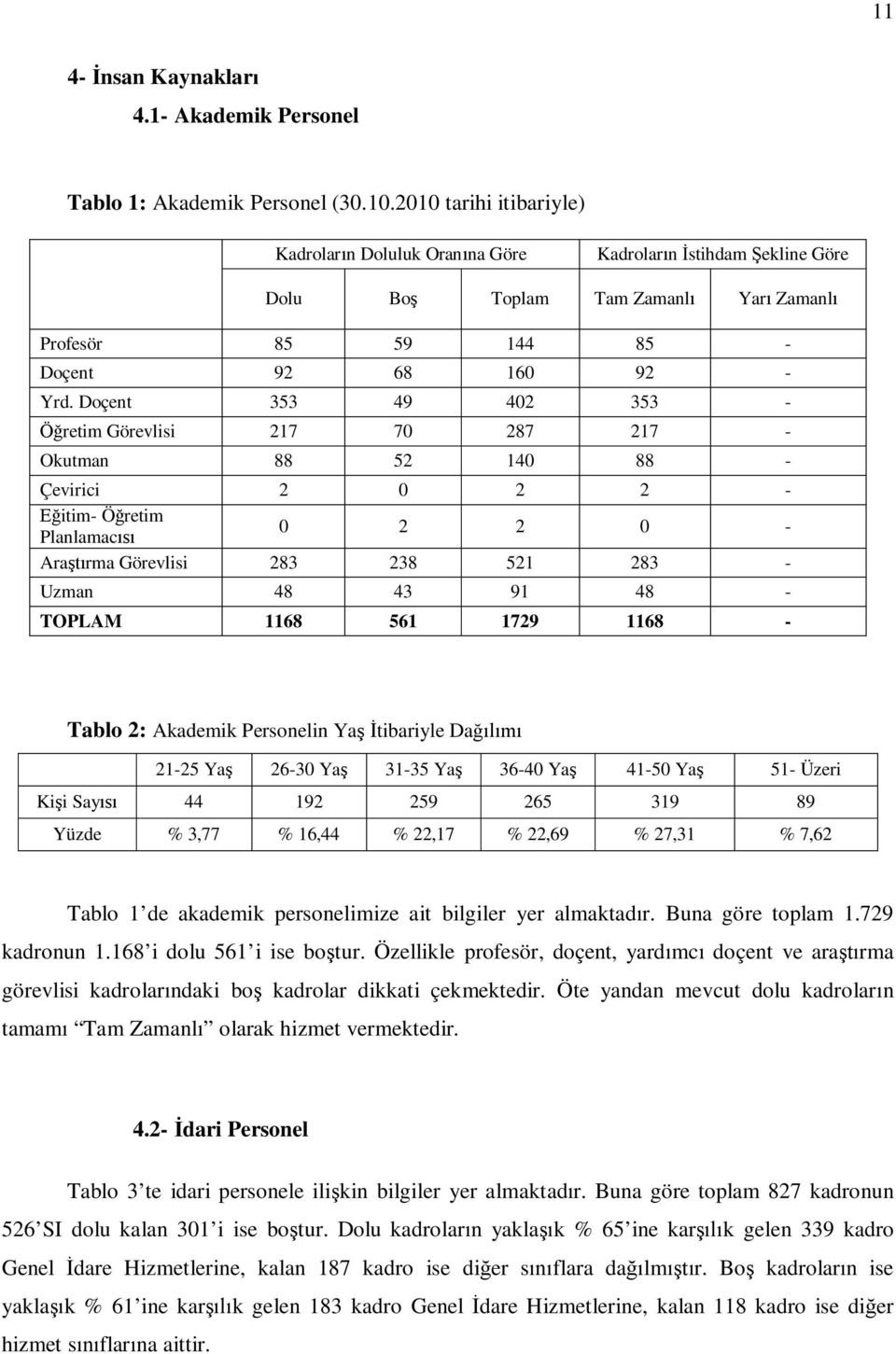 Doçent 353 49 402 353 - retim Görevlisi 217 70 287 217 - Okutman 88 52 140 88 - Çevirici 2 0 2 2 - itim- Ö retim Planlamac 0 2 2 0 - Ara rma Görevlisi 283 238 521 283 - Uzman 48 43 91 48 - TOPLAM