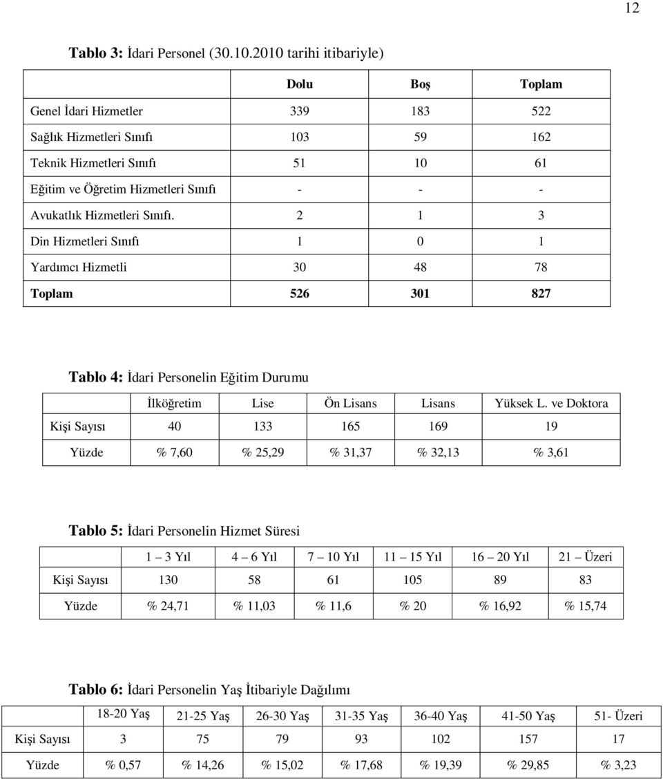 2 1 3 Din Hizmetleri S 1 0 1 Yard mc Hizmetli 30 48 78 Toplam 526 301 827 Tablo 4: dari Personelin E itim Durumu lkö retim Lise Ön Lisans Lisans Yüksek L.