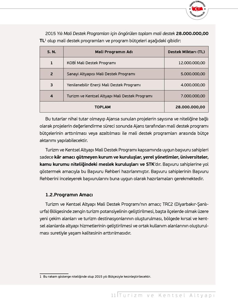 000.000,00 TOPLAM 28.000.000,00 Bu tutarlar nihai tutar olmayıp Ajansa sunulan projelerin sayısına ve niteliğine bağlı olarak projelerin değerlendirme süreci sonunda Ajans tarafından mali destek