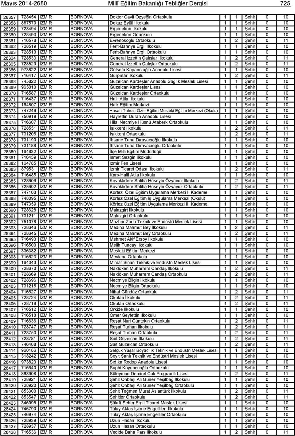 Ferit-Bahriye Ergil lkokulu 1 1 ehir 0 10 28363 728510 ZM R BORNOVA Ferit-Bahriye Ergil Ortaokulu 1 1 ehir 0 10 28364 728533 ZM R BORNOVA General zzettin Çal lar lkokulu 1 2 ehir 0 11 28365 728529 ZM