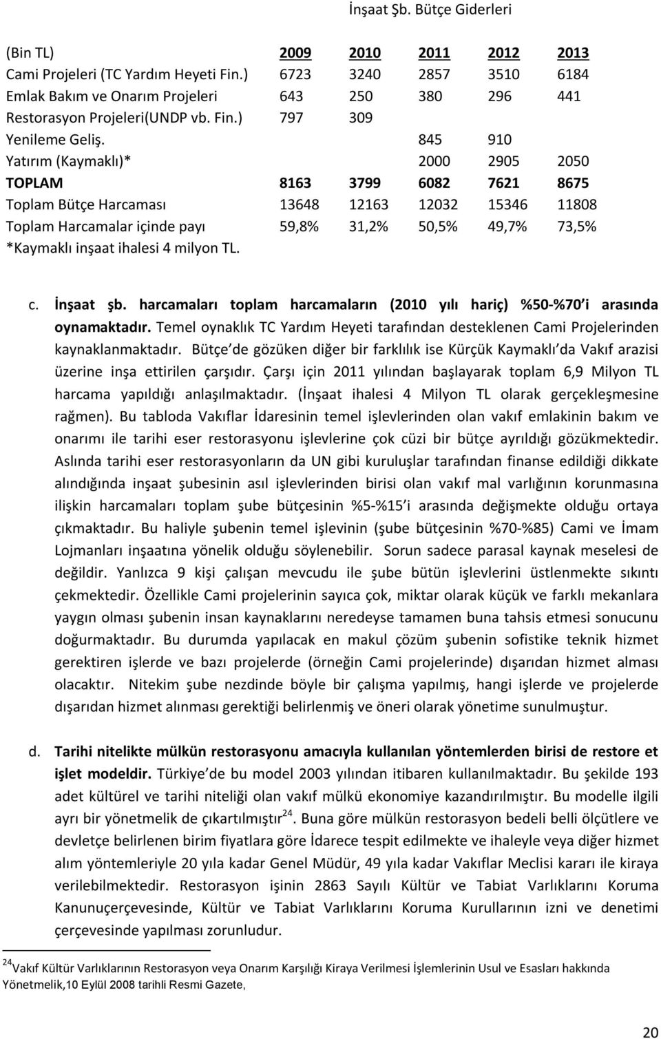 845 910 Yatırım (Kaymaklı)* 2000 2905 2050 TOPLAM 8163 3799 6082 7621 8675 Toplam Bütçe Harcaması 13648 12163 12032 15346 11808 Toplam Harcamalar içinde payı 59,8% 31,2% 50,5% 49,7% 73,5% *Kaymaklı