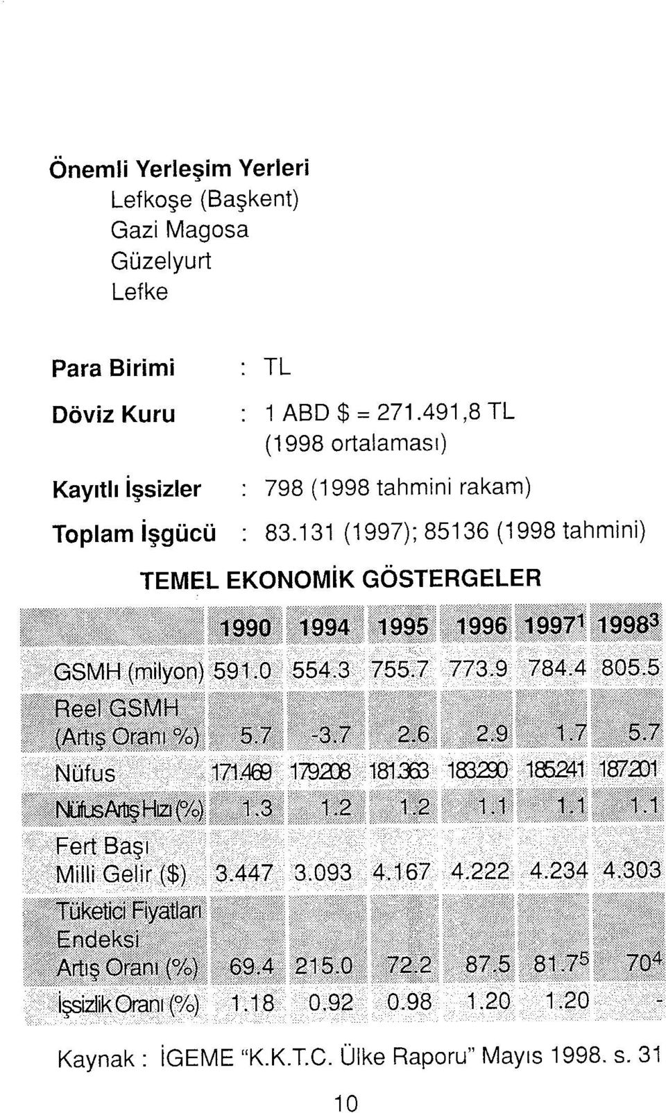 0 554.3 755.7 773.9 784.4 805.5...Be.el..G,S,MH.,..,.,.,., (Artış ranı %) 5.7-3.7 2.6 2.9 1.7 5.7 Nüfus^^^, «mm 179238 181363 183S0 185^1 1S7201 NılÜsAilşHızıf/o) 1,3 1.2 1.2 1.1 1.1 1.1 FertBaşr Milli Gelir ($) 3.