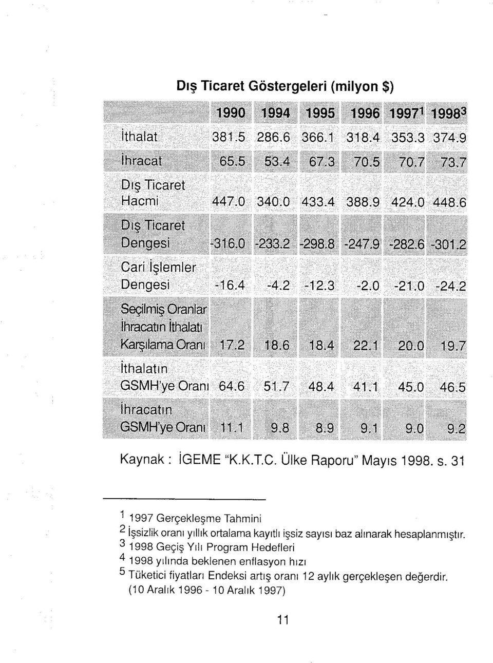 0 19 J İthalatın GSMH'ye ranı 64.6 51.7 48.4 41,1 45.0 46.5 ihracatın GSMKye ranı 1t1 9.8 8.9 9.1 9.0 9.2 Kaynak : İGEME "K.K.TC. Ülke Raporu" Mayıs 1998. s.