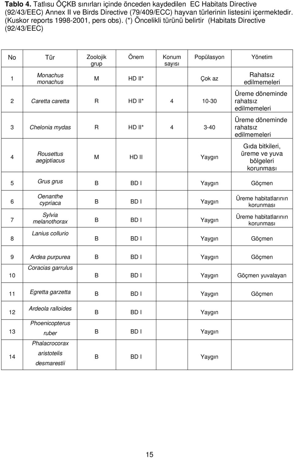 (*) Öncelikli türünü belirtir (Habitats Directive (92/43/EEC) No Tür Zoolojik grup Önem Konum sayısı Popülasyon Yönetim 1 Monachus monachus M HD II* Çok az Rahatsız edilmemeleri 2 Caretta caretta R